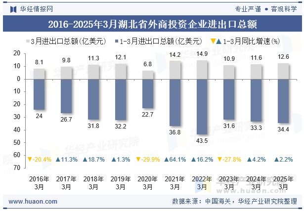 2016-2025年3月湖北省外商投资企业进出口总额