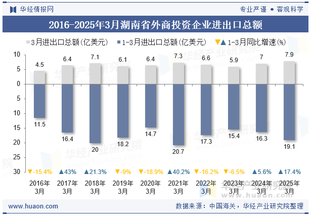2016-2025年3月湖南省外商投资企业进出口总额