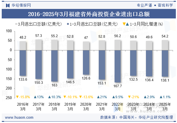 2016-2025年3月福建省外商投资企业进出口总额