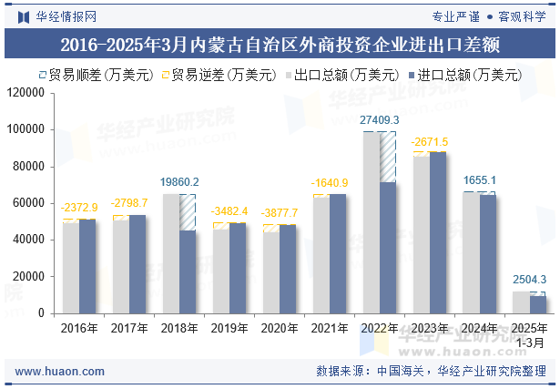 2016-2025年3月内蒙古自治区外商投资企业进出口差额