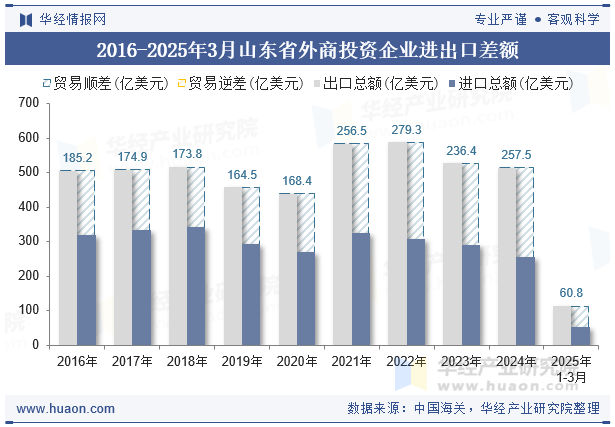 2016-2025年3月山东省外商投资企业进出口差额