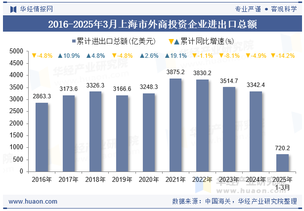 2016-2025年3月上海市外商投资企业进出口总额