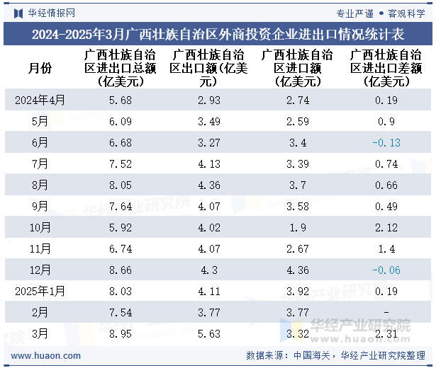 2024-2025年3月广西壮族自治区外商投资企业进出口情况统计表
