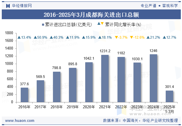 2016-2025年3月成都海关进出口总额