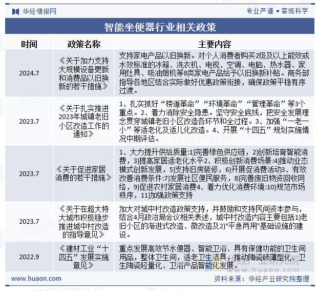 智能坐便器行业相关政策