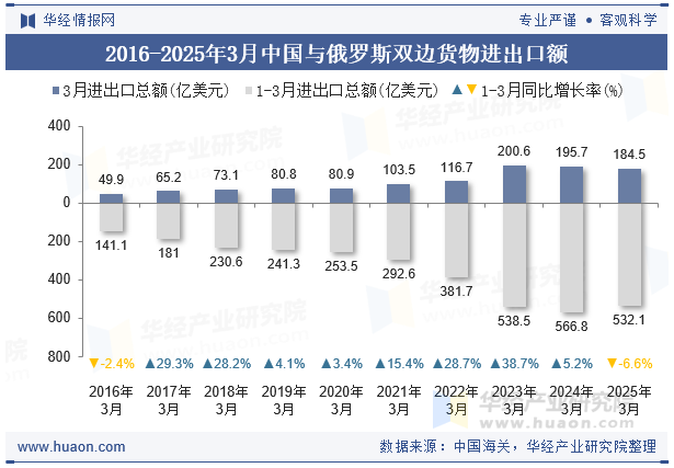 2016-2025年3月中国与俄罗斯双边货物进出口额