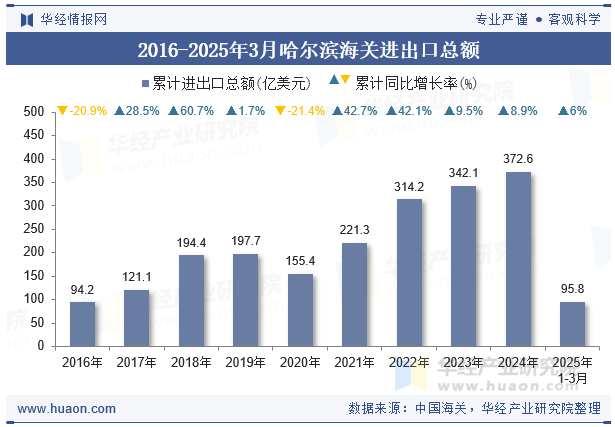 2016-2025年3月哈尔滨海关进出口总额