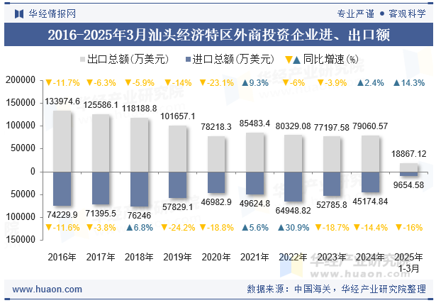 2016-2025年3月汕头经济特区外商投资企业进、出口额