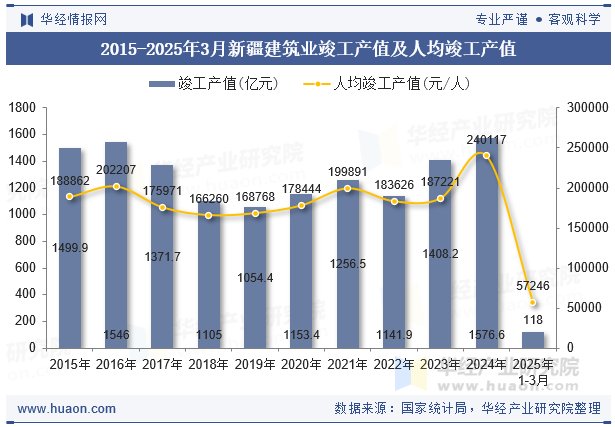 2015-2025年3月新疆建筑业竣工产值及人均竣工产值