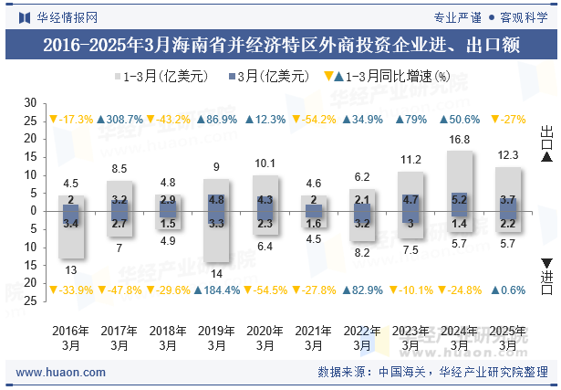 2016-2025年3月海南省并经济特区外商投资企业进、出口额