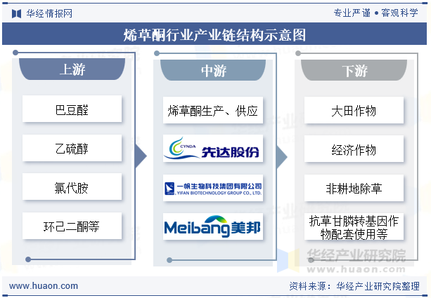 烯草酮行业产业链结构示意图