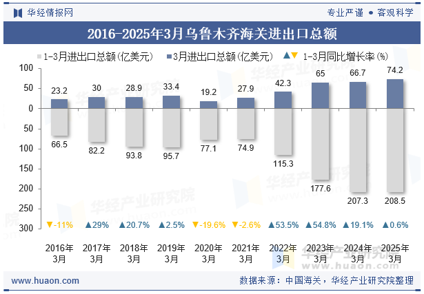 2016-2025年3月乌鲁木齐海关进出口总额