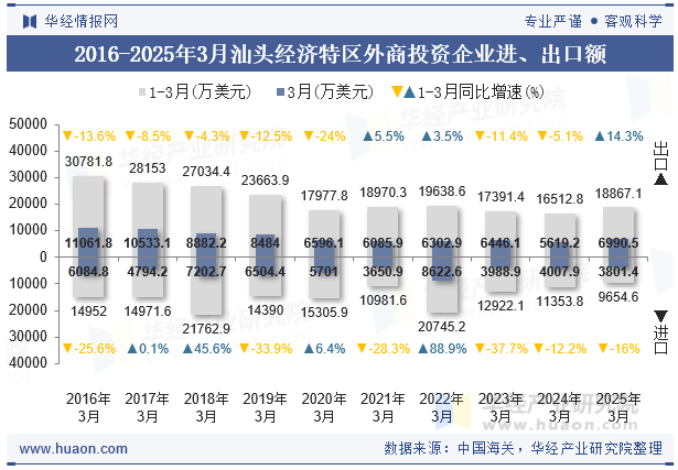 2016-2025年3月汕头经济特区外商投资企业进、出口额