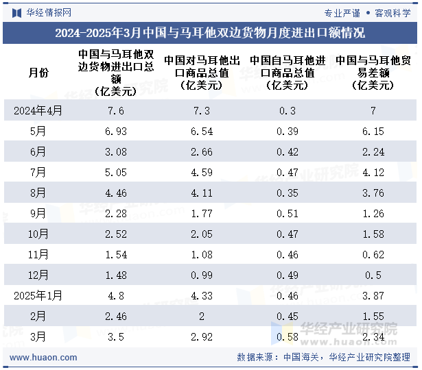 2024-2025年3月中国与马耳他双边货物月度进出口额情况