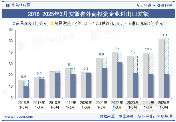 2016-2025年3月安徽省外商投资企业进出口差额