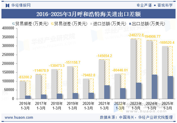 2016-2025年3月呼和浩特海关进出口差额