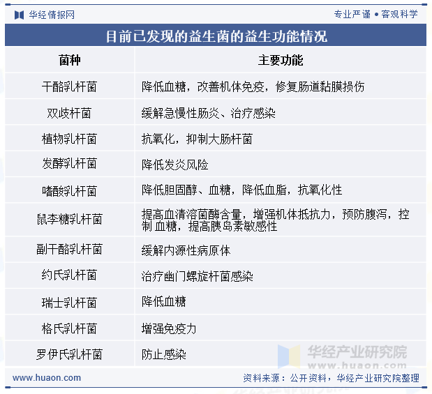 目前已发现的益生菌的益生功能情况