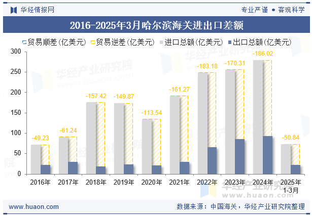 2016-2025年3月哈尔滨海关进出口差额