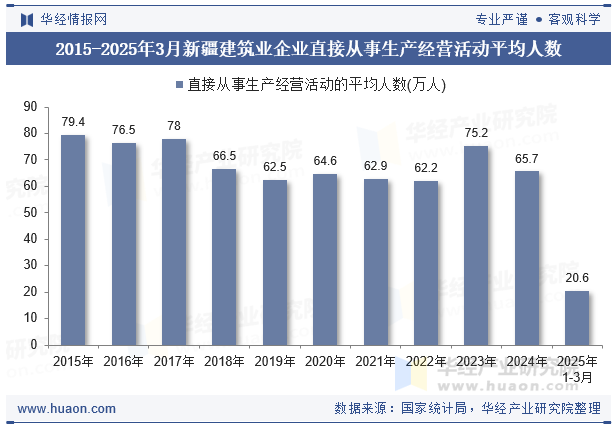 2015-2025年3月新疆建筑业企业直接从事生产经营活动平均人数