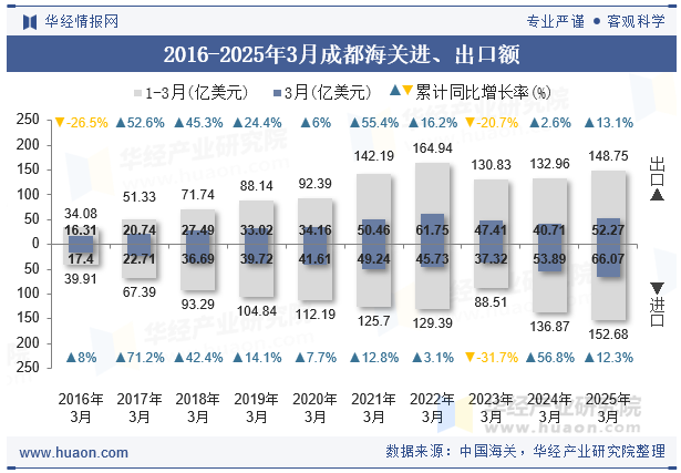 2016-2025年3月成都海关进、出口额