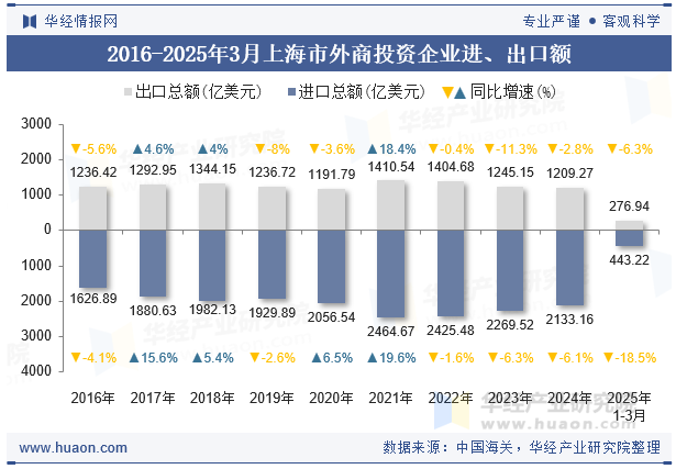 2016-2025年3月上海市外商投资企业进、出口额