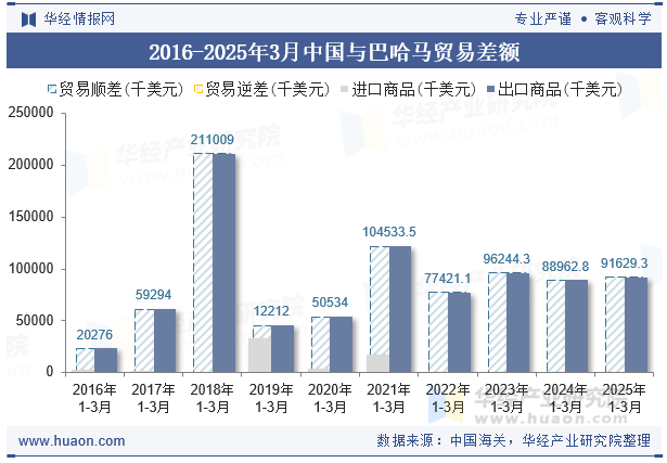 2016-2025年3月中国与巴哈马贸易差额