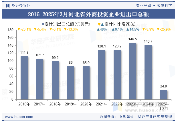 2016-2025年3月河北省外商投资企业进出口总额