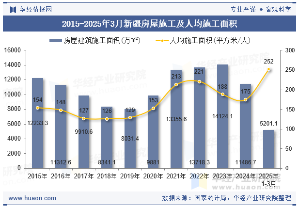 2015-2025年3月新疆房屋施工及人均施工面积