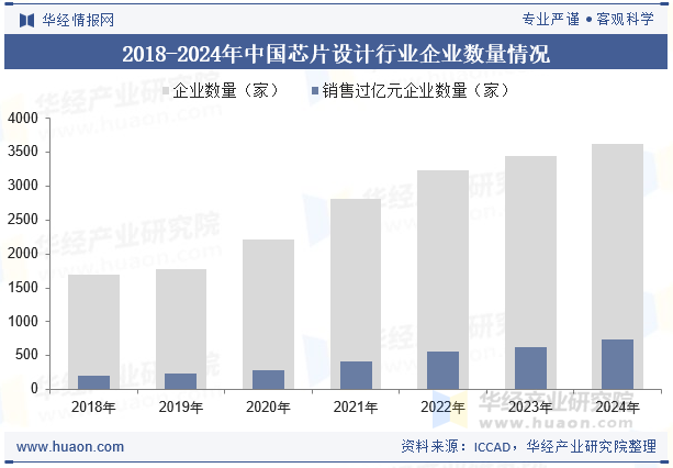 2018-2024年中国芯片设计行业企业数量情况