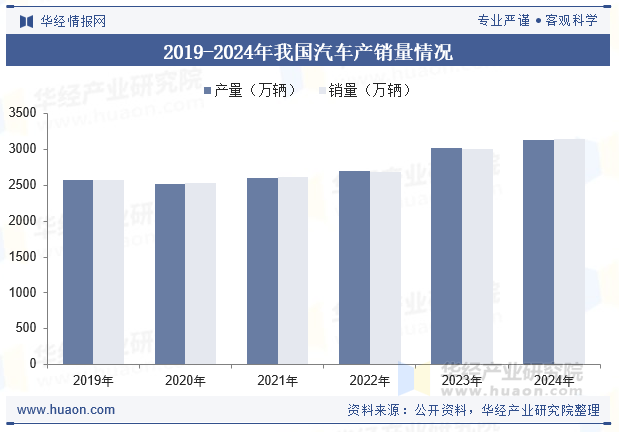 2019-2024年我国汽车产销量情况