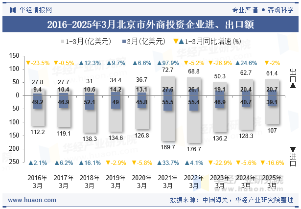 2016-2025年3月北京市外商投资企业进、出口额