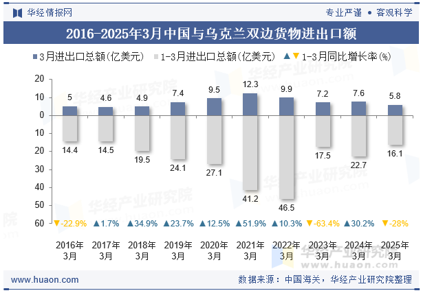2016-2025年3月中国与乌克兰双边货物进出口额