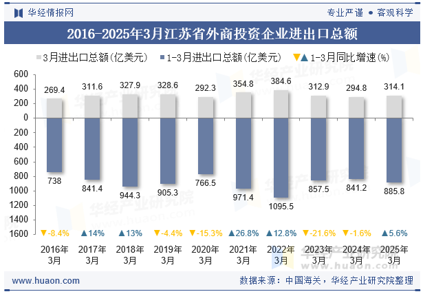 2016-2025年3月江苏省外商投资企业进出口总额