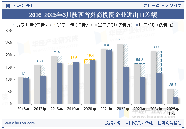 2016-2025年3月陕西省外商投资企业进出口差额