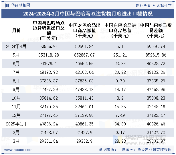 2024-2025年3月中国与巴哈马双边货物月度进出口额情况