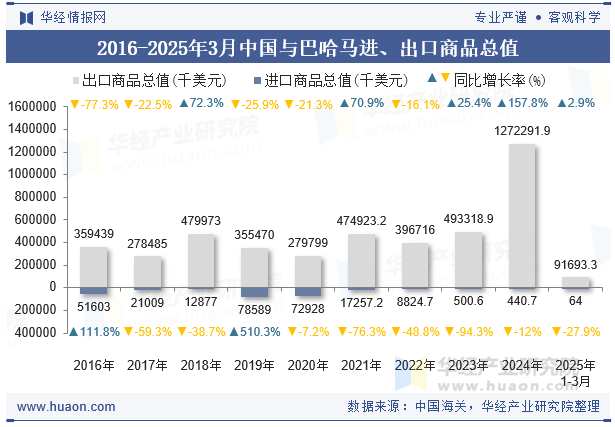 2016-2025年3月中国与巴哈马进、出口商品总值