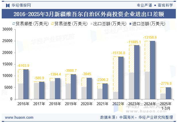 2016-2025年3月新疆维吾尔自治区外商投资企业进出口差额