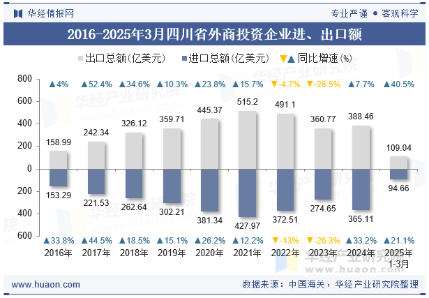 2016-2025年3月四川省外商投资企业进、出口额