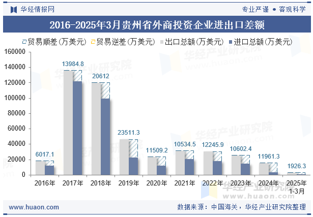 2016-2025年3月贵州省外商投资企业进出口差额