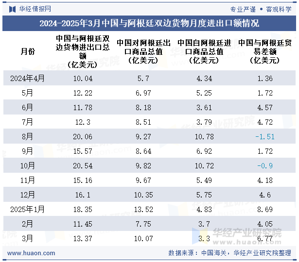 2024-2025年3月中国与阿根廷双边货物月度进出口额情况