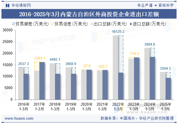 2016-2025年3月内蒙古自治区外商投资企业进出口差额