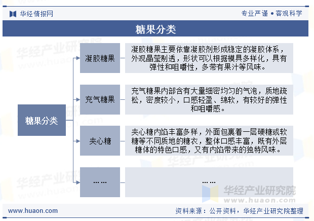 糖果分类
