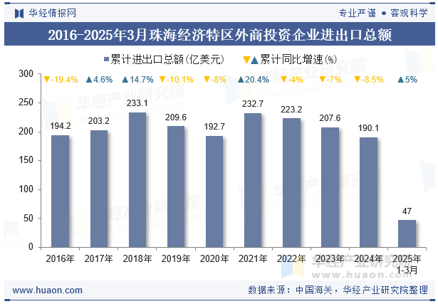 2016-2025年3月珠海经济特区外商投资企业进出口总额