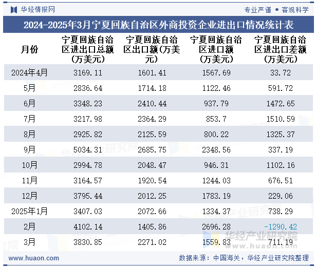 2024-2025年3月宁夏回族自治区外商投资企业进出口情况统计表