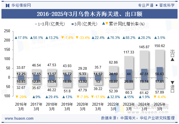 2016-2025年3月乌鲁木齐海关进、出口额