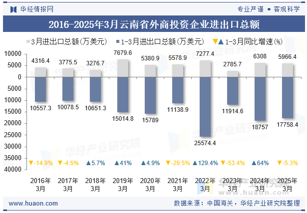 2016-2025年3月云南省外商投资企业进出口总额