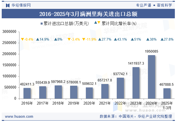 2016-2025年3月满洲里海关进出口总额