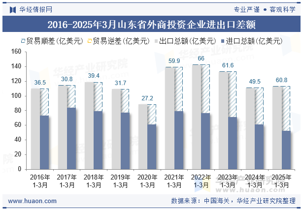 2016-2025年3月山东省外商投资企业进出口差额