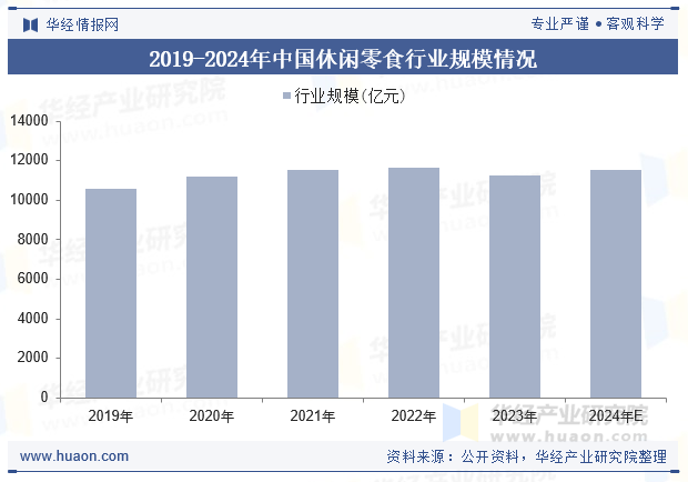 2019-2024年中国休闲零食行业规模情况