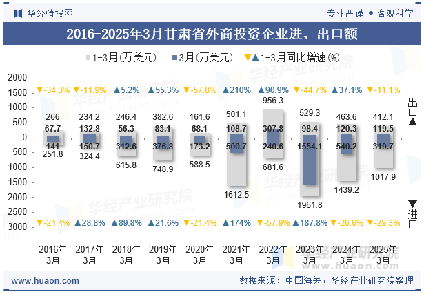 2016-2025年3月甘肃省外商投资企业进、出口额